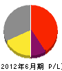 浜田電機 損益計算書 2012年6月期