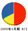 大阪府中小建設業（同） 貸借対照表 2009年3月期