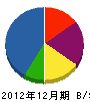 井上材木店 貸借対照表 2012年12月期