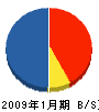 富山工営 貸借対照表 2009年1月期