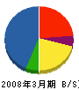 京葉シティーサービス 貸借対照表 2008年3月期