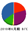 富士精罐商事 貸借対照表 2010年6月期