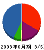 小野山建設 貸借対照表 2008年6月期