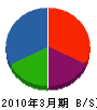 竹村産業 貸借対照表 2010年3月期