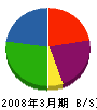 岐阜電設 貸借対照表 2008年3月期