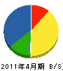 加藤技研 貸借対照表 2011年4月期
