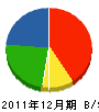 岡田産業 貸借対照表 2011年12月期