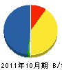 広田舗道 貸借対照表 2011年10月期