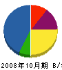 嶋倉電気 貸借対照表 2008年10月期