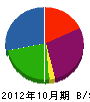 岡田塗装 貸借対照表 2012年10月期