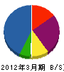 東信ホーム機器 貸借対照表 2012年3月期