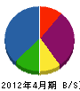 森田水道 貸借対照表 2012年4月期