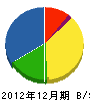後藤水道 貸借対照表 2012年12月期