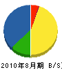 昭美緑地 貸借対照表 2010年8月期