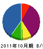 佐藤設備 貸借対照表 2011年10月期