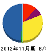 奈良水道工業 貸借対照表 2012年11月期