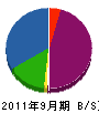 大山電気工事 貸借対照表 2011年9月期