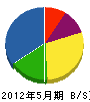 本田塗装工業 貸借対照表 2012年5月期