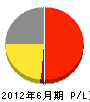 太田石材店 損益計算書 2012年6月期