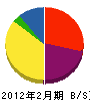 佐藤産業 貸借対照表 2012年2月期