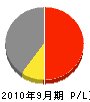 笹原 損益計算書 2010年9月期