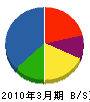 平田道路 貸借対照表 2010年3月期