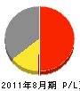 榊原グリーンガーデン 損益計算書 2011年8月期