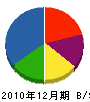 粟津鉄工建設 貸借対照表 2010年12月期