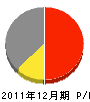 千代田建工 損益計算書 2011年12月期