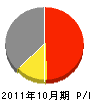 吉岡敬工務店 損益計算書 2011年10月期