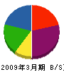 鈴木建設 貸借対照表 2009年3月期