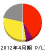 小澤鉄工所 損益計算書 2012年4月期