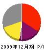菅田興業 損益計算書 2009年12月期