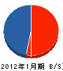 金沢マシンメンテナンス 貸借対照表 2012年1月期