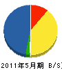 田中電器 貸借対照表 2011年5月期