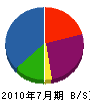 藤橋開発 貸借対照表 2010年7月期