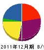 髙橋造園 貸借対照表 2011年12月期