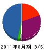 渡辺塗装工業所 貸借対照表 2011年8月期