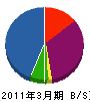 梅田工務店 貸借対照表 2011年3月期