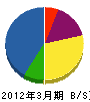 札幌環境興業 貸借対照表 2012年3月期