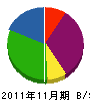原田興業 貸借対照表 2011年11月期
