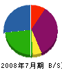 成田電機 貸借対照表 2008年7月期