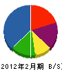 田中造園 貸借対照表 2012年2月期