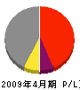 尾崎建設工業 損益計算書 2009年4月期