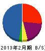 福田アルミ建材 貸借対照表 2013年2月期