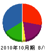 松尾建設 貸借対照表 2010年10月期