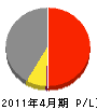 橋本組 損益計算書 2011年4月期