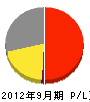 日本産興 損益計算書 2012年9月期