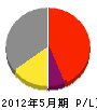 横浜工作所 損益計算書 2012年5月期