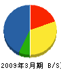 富士通クオリティ・ラボ・環境センター 貸借対照表 2009年3月期